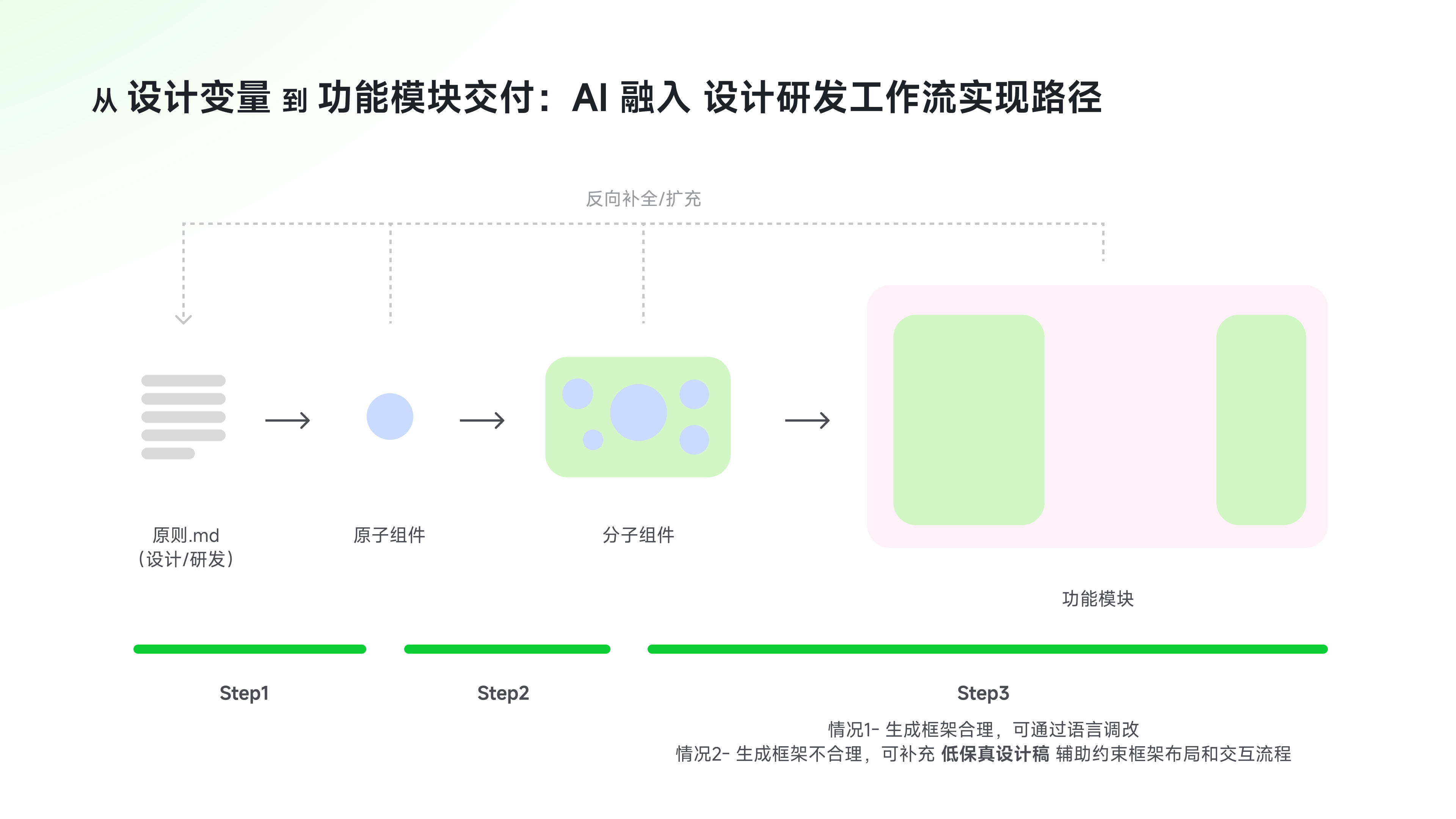 CONCETTO Vibe Coding提效设计 4